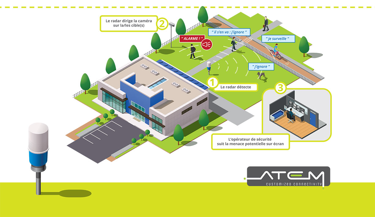 radar périmètre sécurité